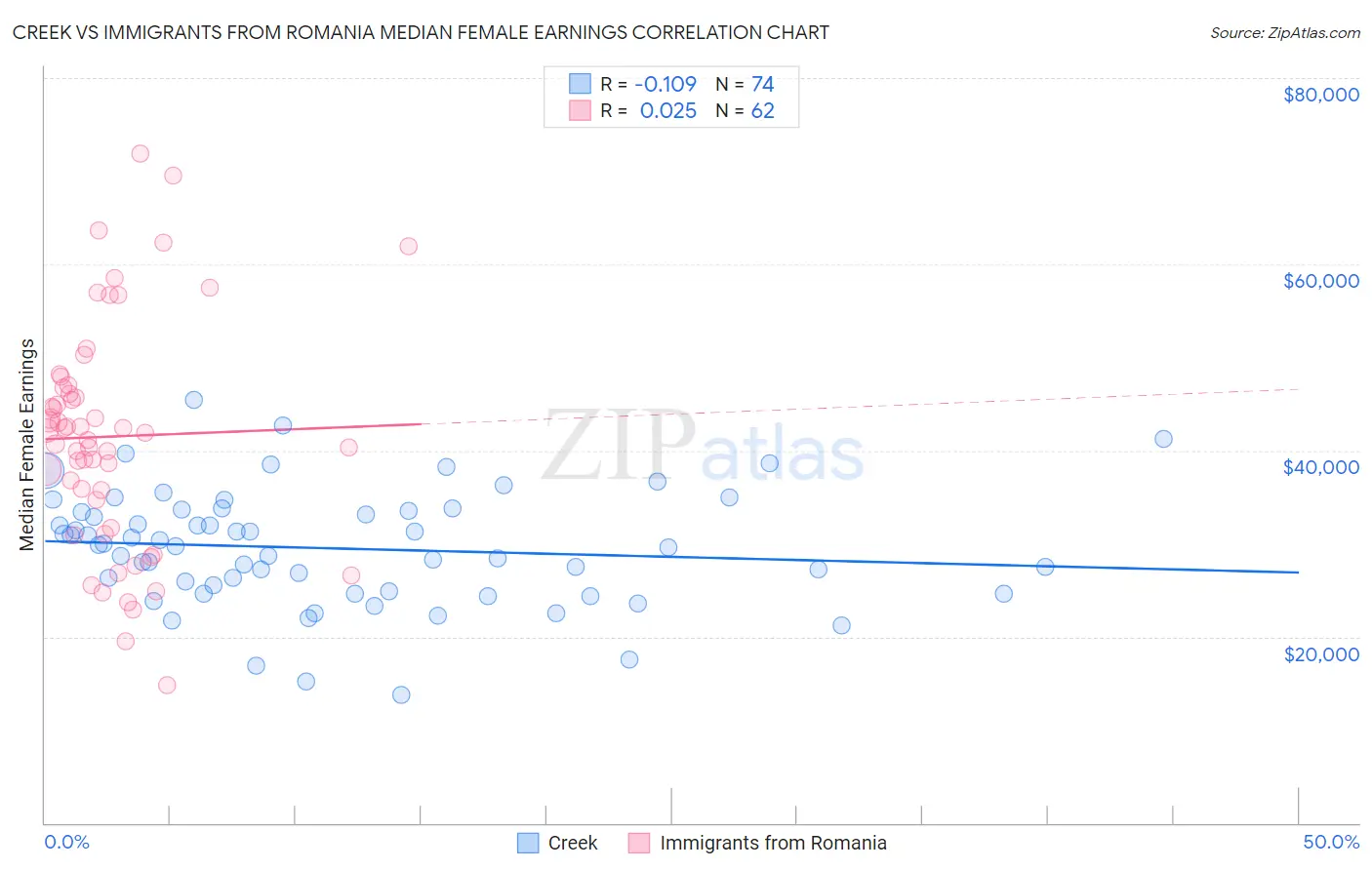 Creek vs Immigrants from Romania Median Female Earnings