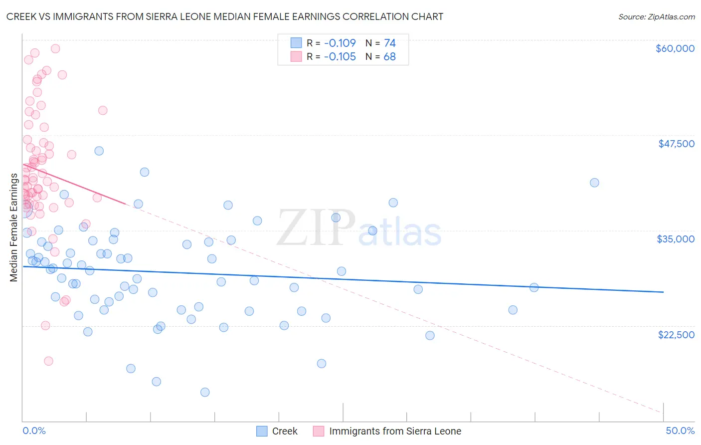 Creek vs Immigrants from Sierra Leone Median Female Earnings