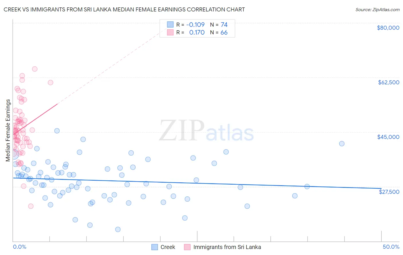 Creek vs Immigrants from Sri Lanka Median Female Earnings