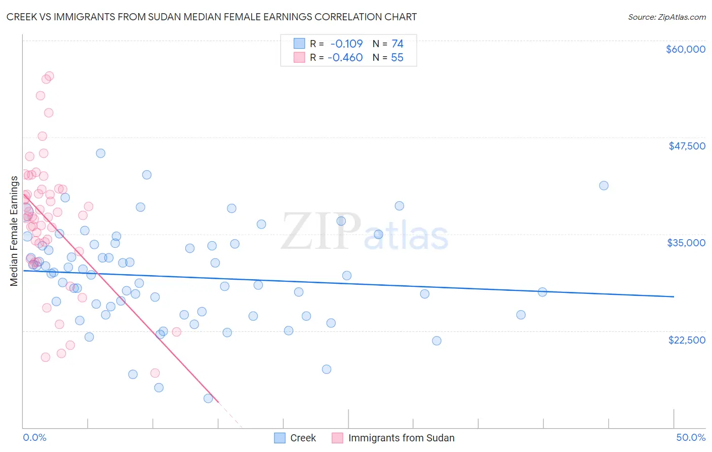 Creek vs Immigrants from Sudan Median Female Earnings