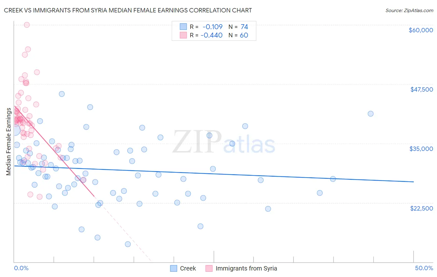 Creek vs Immigrants from Syria Median Female Earnings