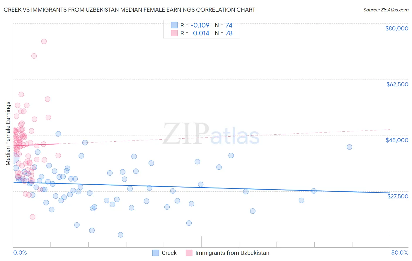 Creek vs Immigrants from Uzbekistan Median Female Earnings