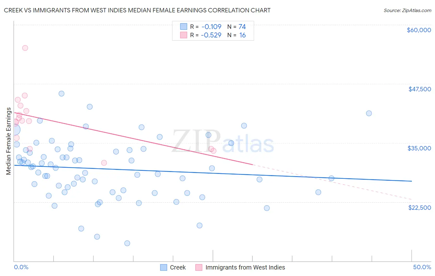 Creek vs Immigrants from West Indies Median Female Earnings