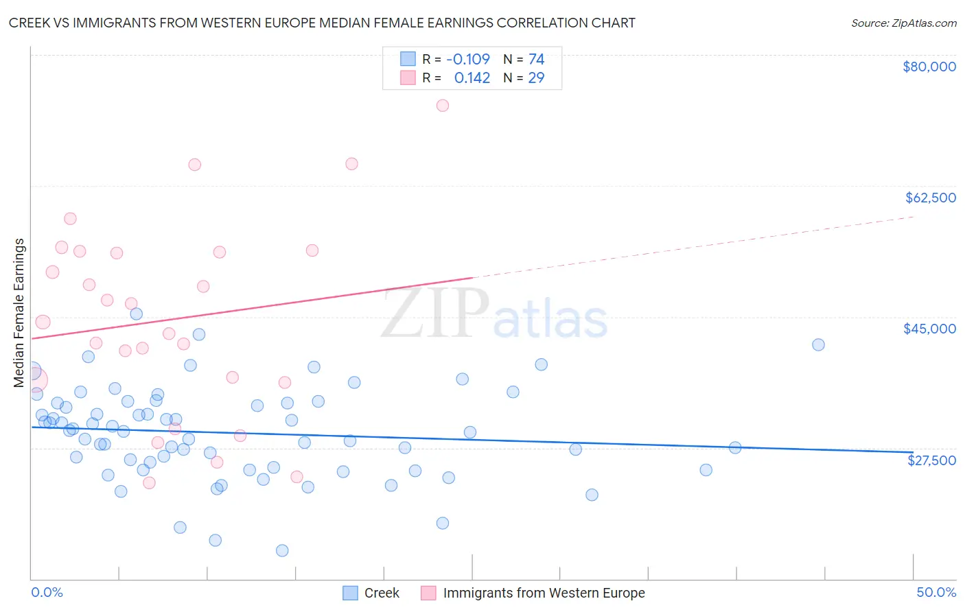 Creek vs Immigrants from Western Europe Median Female Earnings