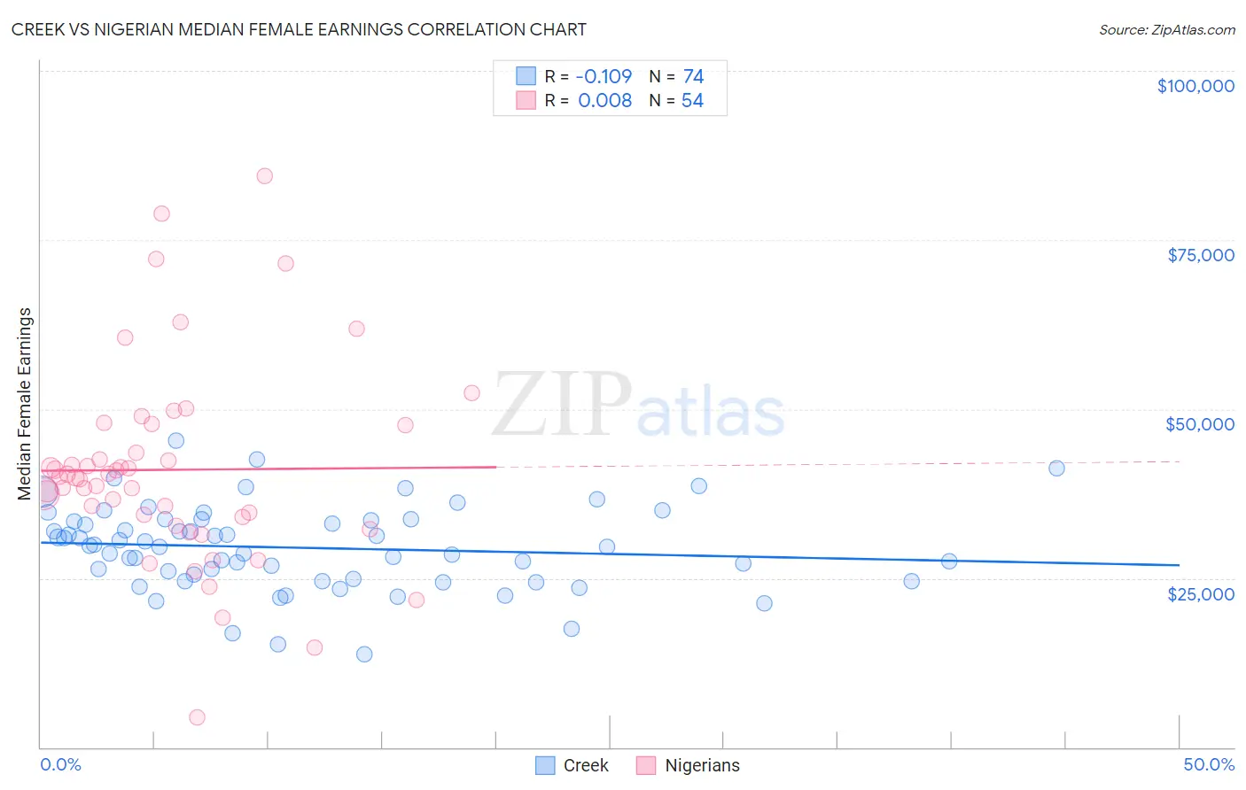 Creek vs Nigerian Median Female Earnings