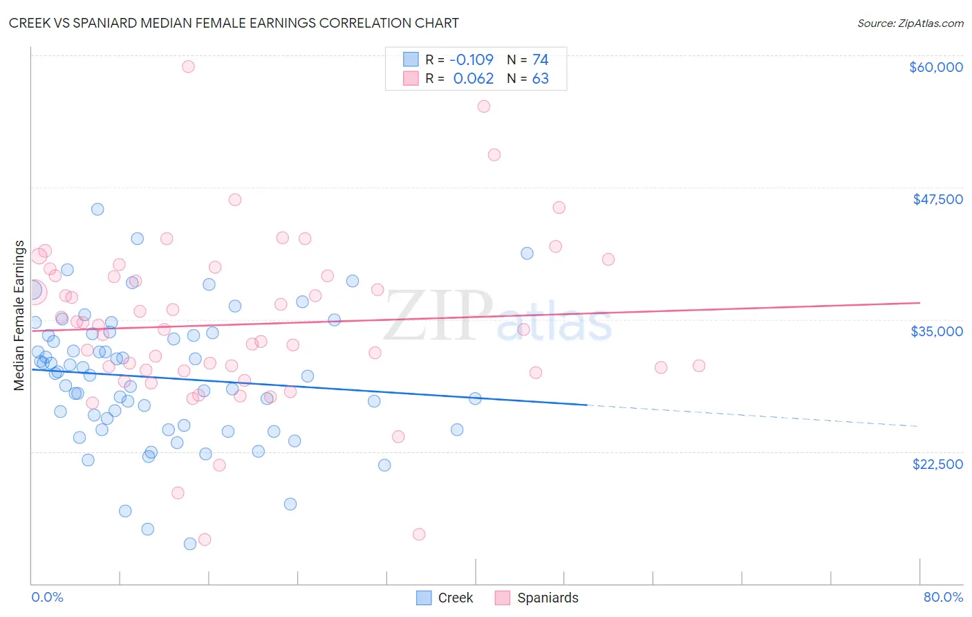 Creek vs Spaniard Median Female Earnings