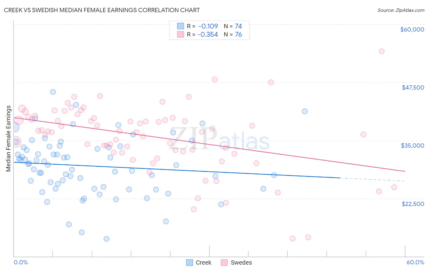 Creek vs Swedish Median Female Earnings