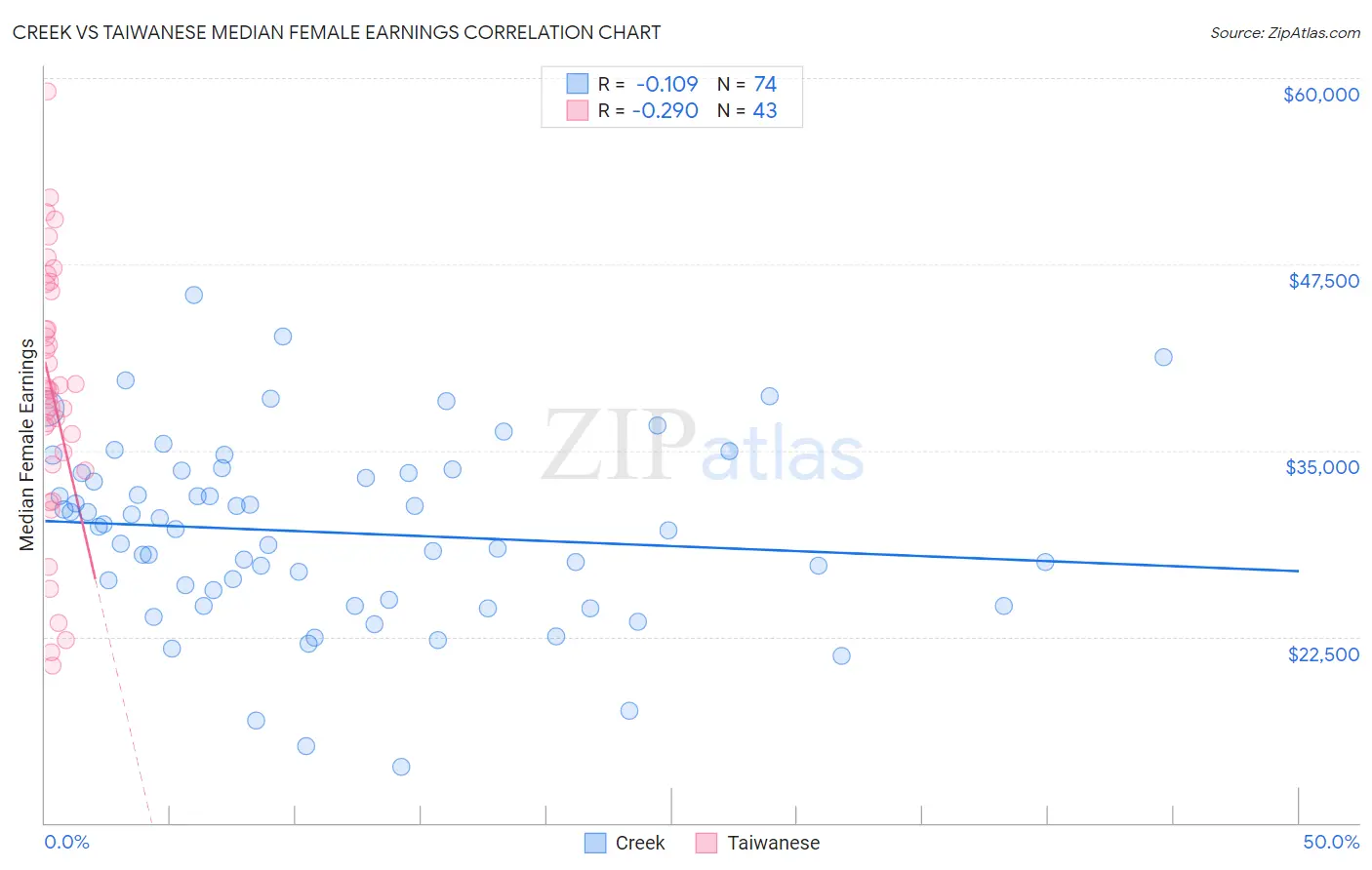 Creek vs Taiwanese Median Female Earnings