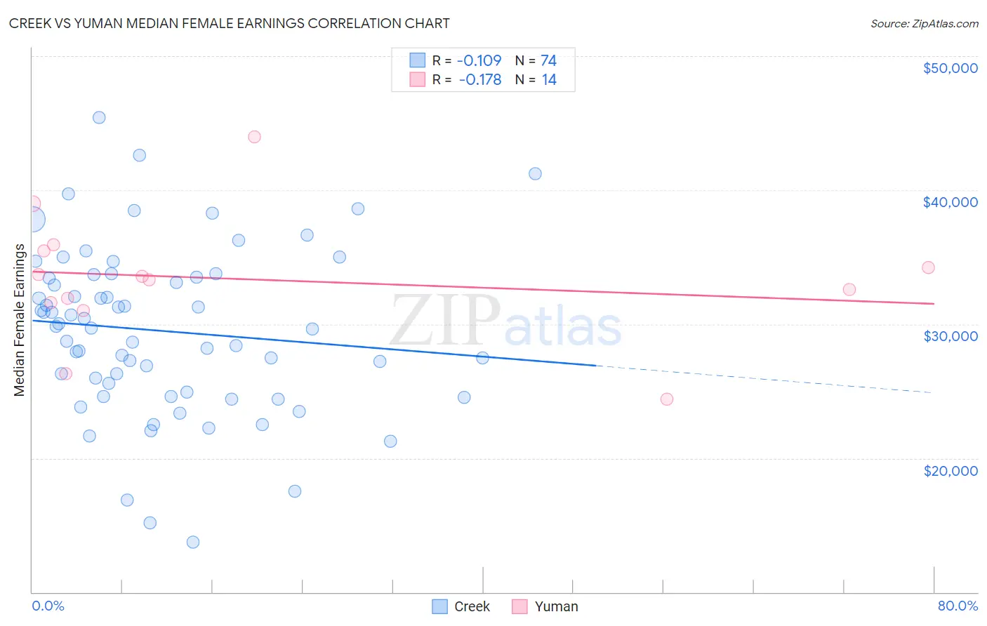 Creek vs Yuman Median Female Earnings