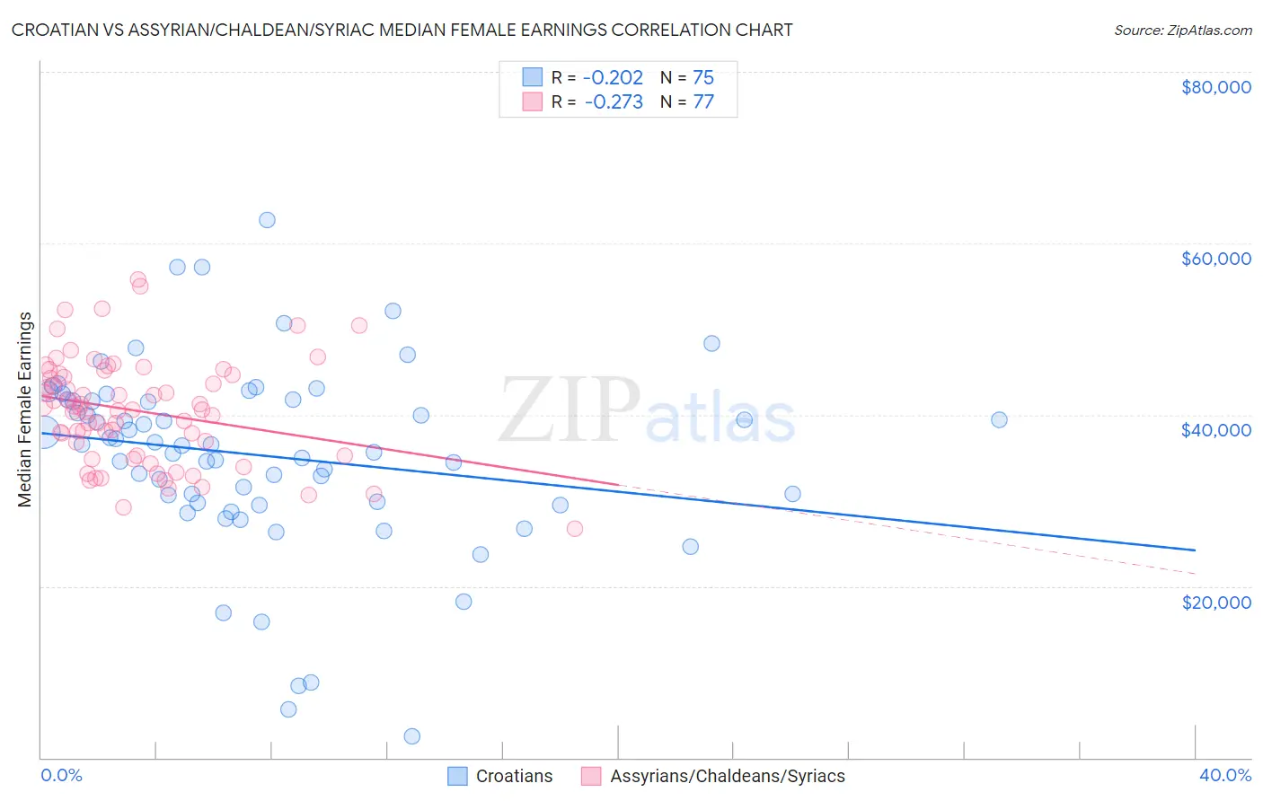 Croatian vs Assyrian/Chaldean/Syriac Median Female Earnings