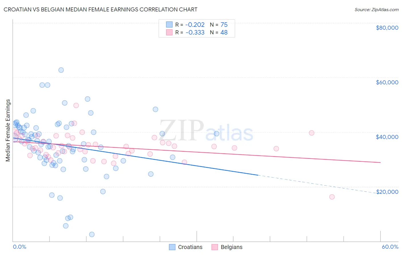 Croatian vs Belgian Median Female Earnings