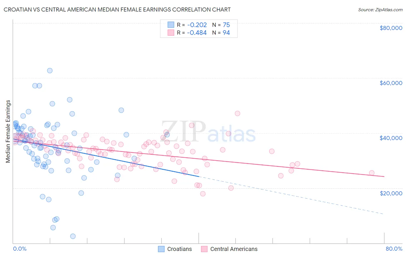 Croatian vs Central American Median Female Earnings