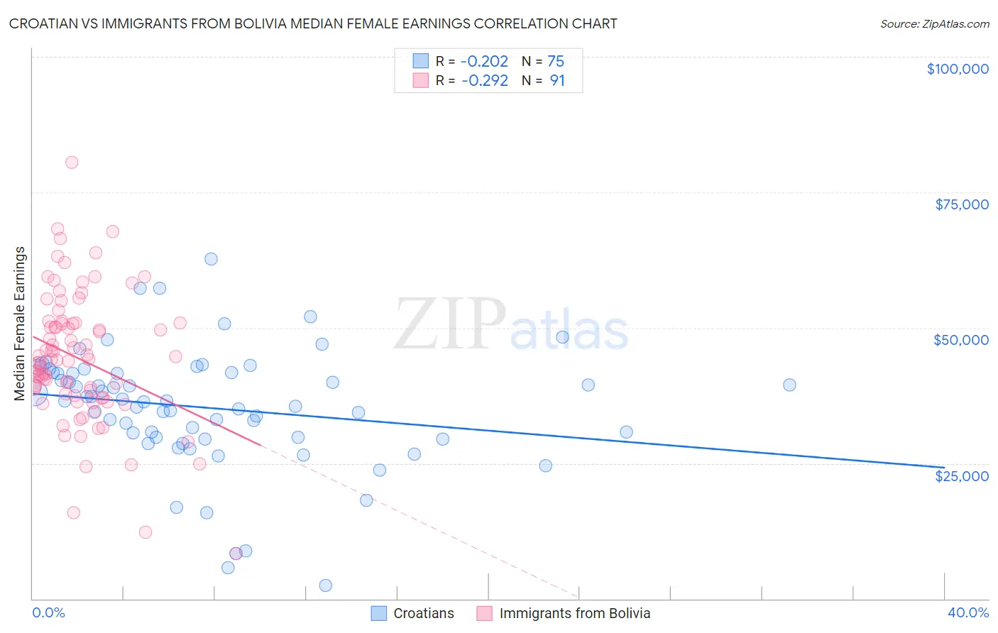 Croatian vs Immigrants from Bolivia Median Female Earnings