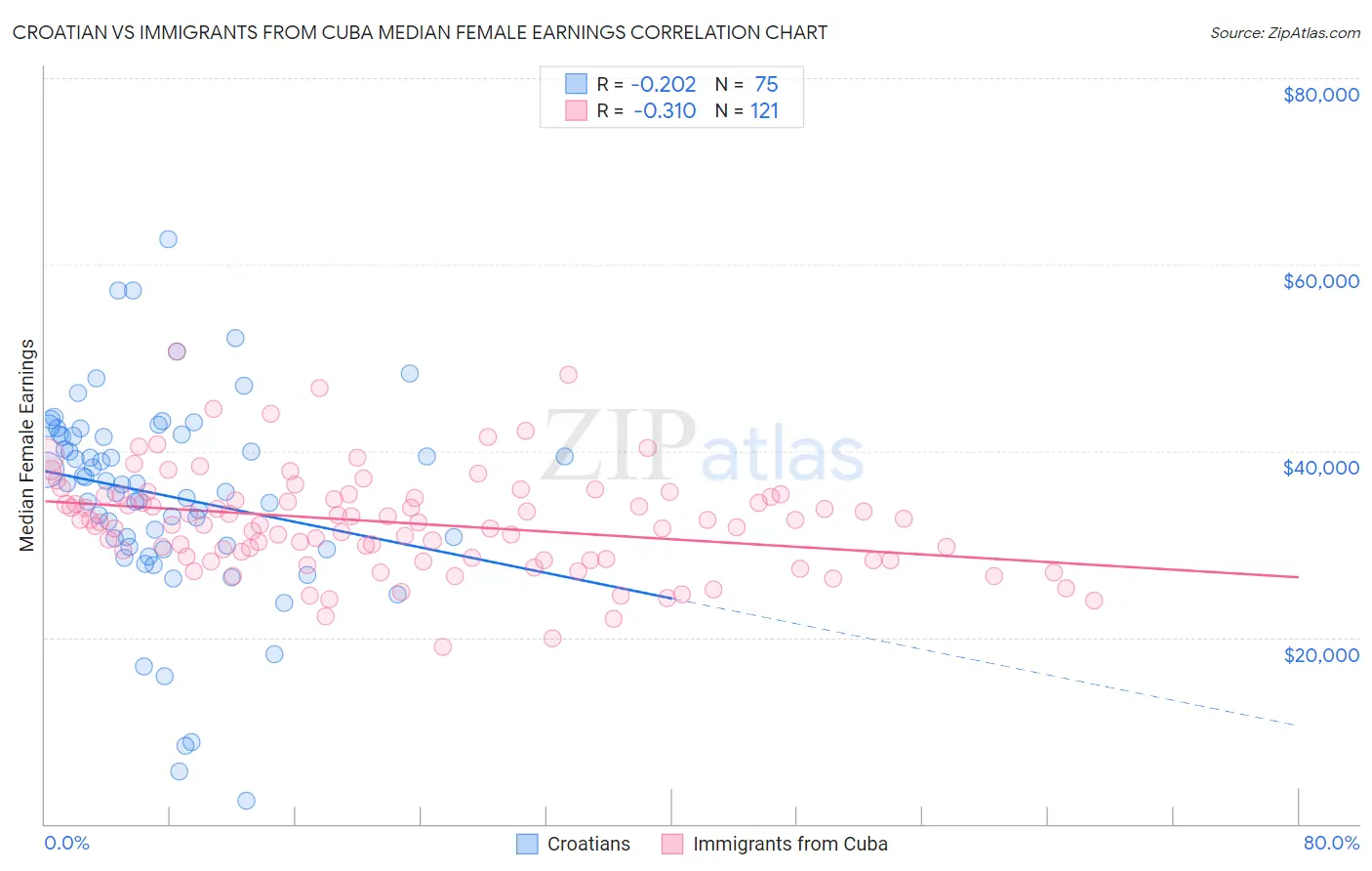 Croatian vs Immigrants from Cuba Median Female Earnings