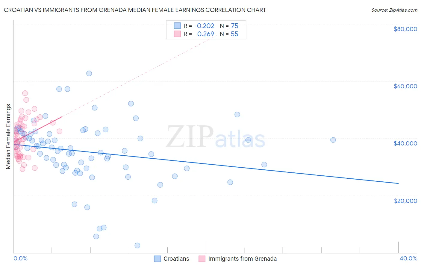 Croatian vs Immigrants from Grenada Median Female Earnings