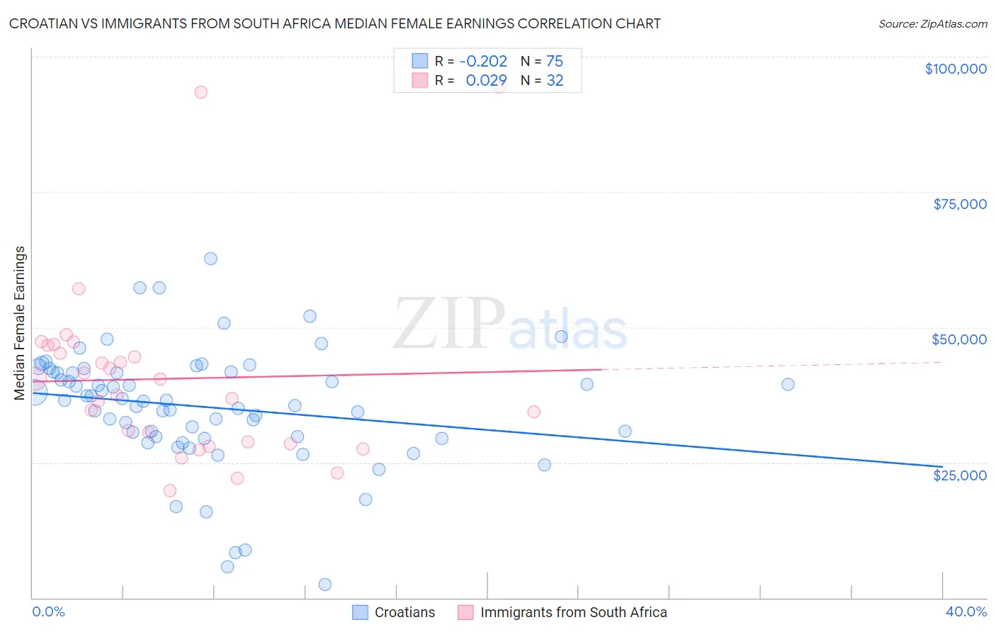 Croatian vs Immigrants from South Africa Median Female Earnings