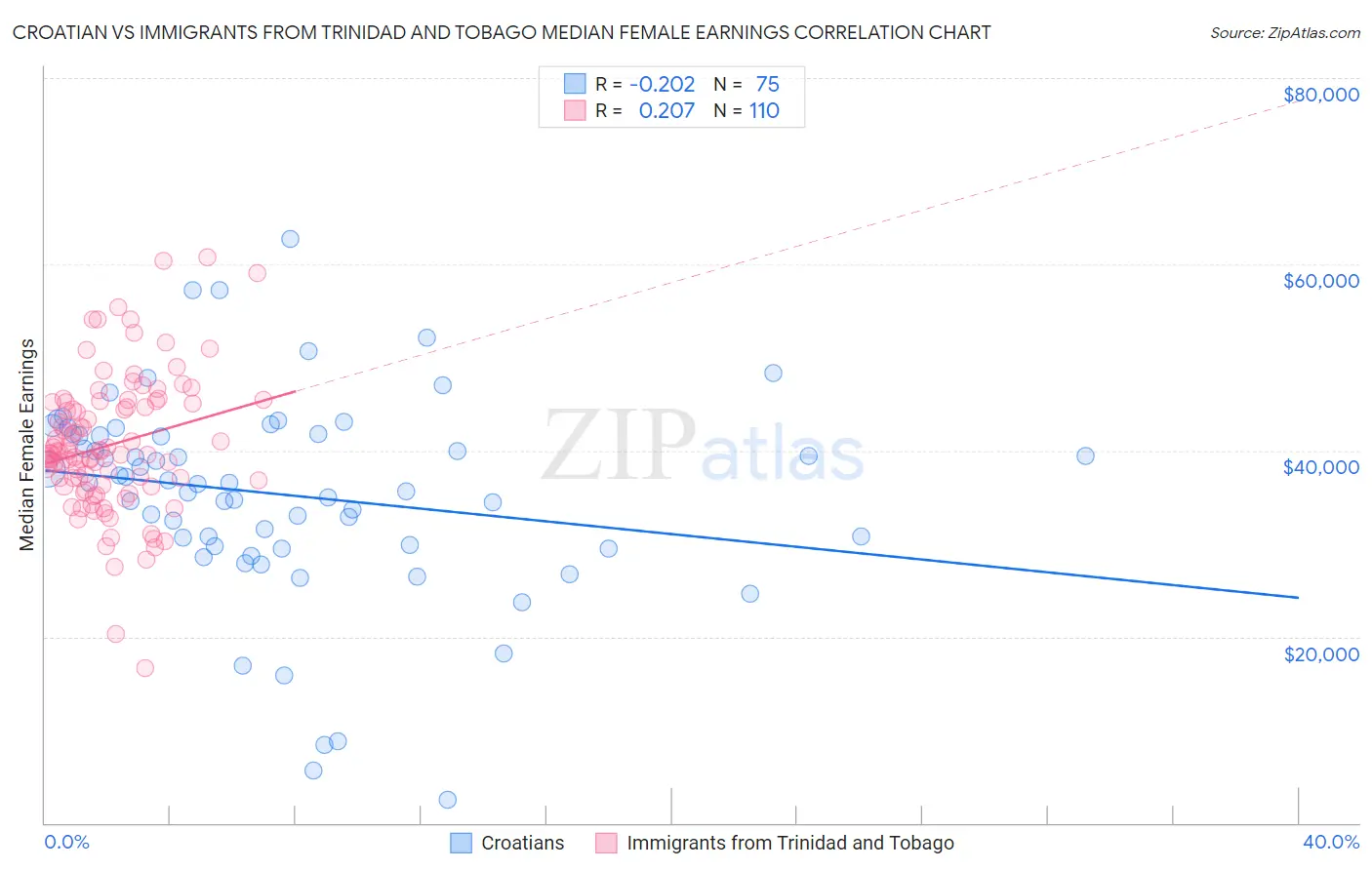 Croatian vs Immigrants from Trinidad and Tobago Median Female Earnings