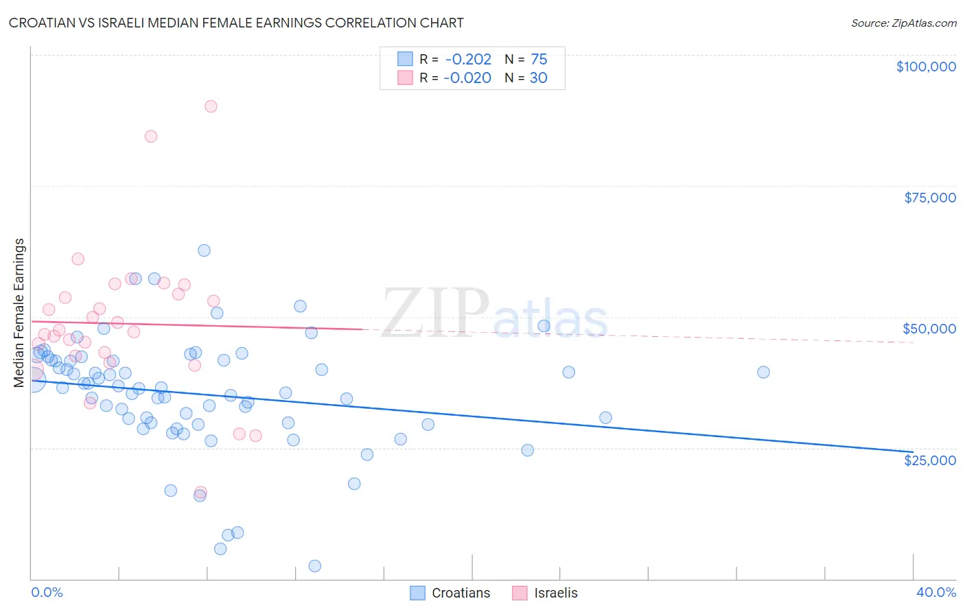 Croatian vs Israeli Median Female Earnings