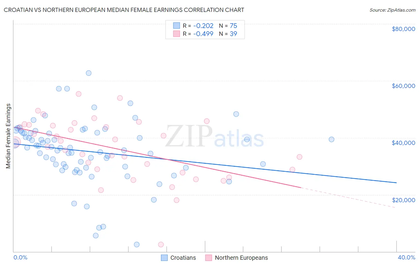 Croatian vs Northern European Median Female Earnings