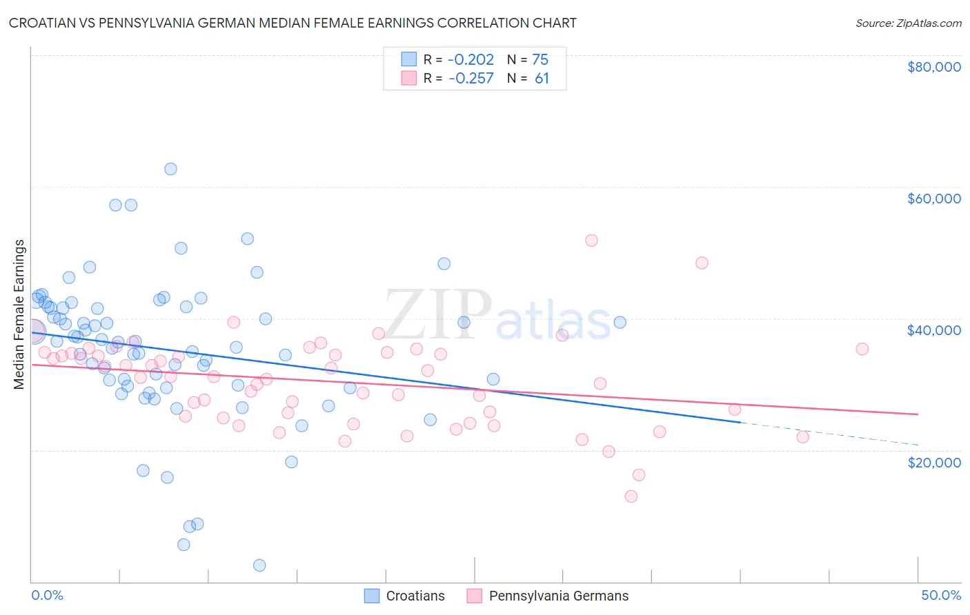 Croatian vs Pennsylvania German Median Female Earnings