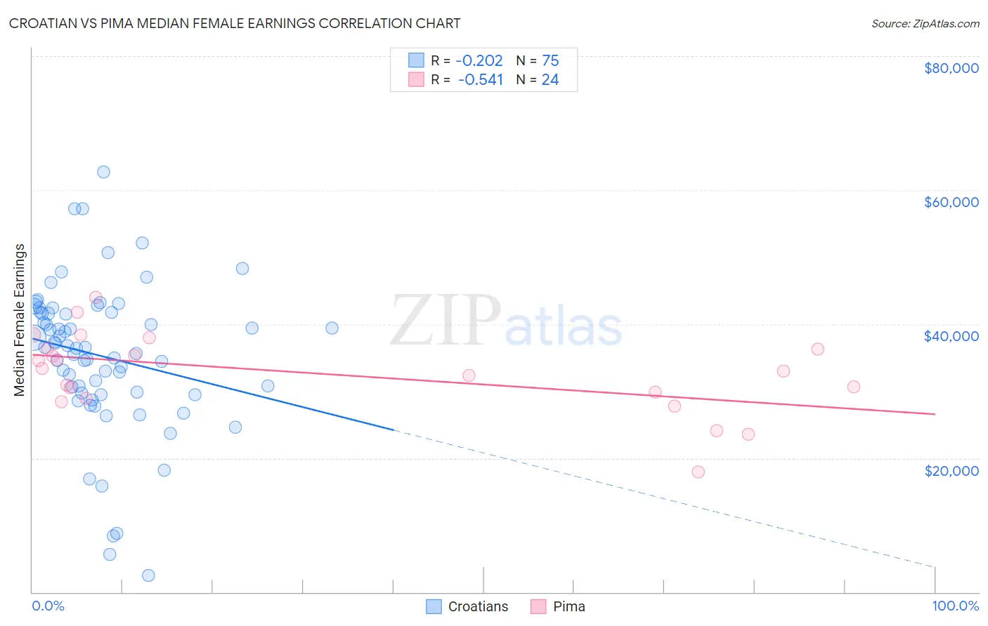 Croatian vs Pima Median Female Earnings