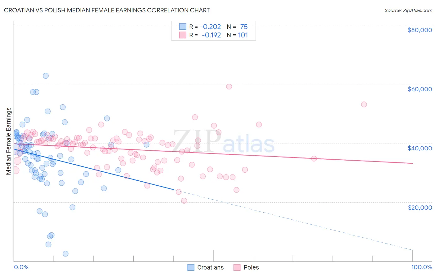 Croatian vs Polish Median Female Earnings