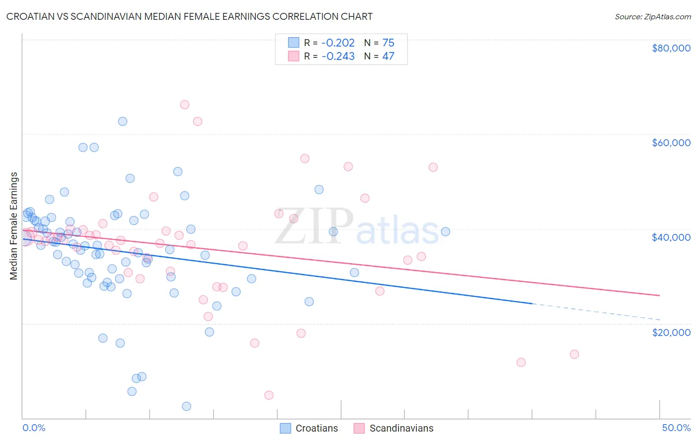 Croatian vs Scandinavian Median Female Earnings