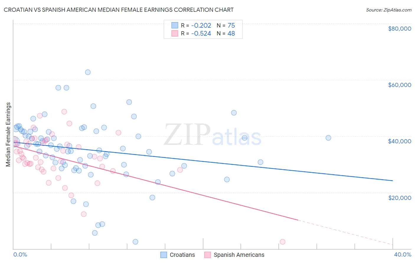 Croatian vs Spanish American Median Female Earnings