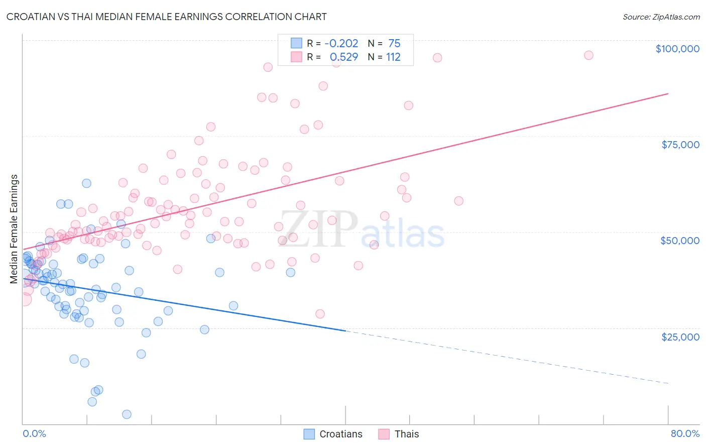 Croatian vs Thai Median Female Earnings