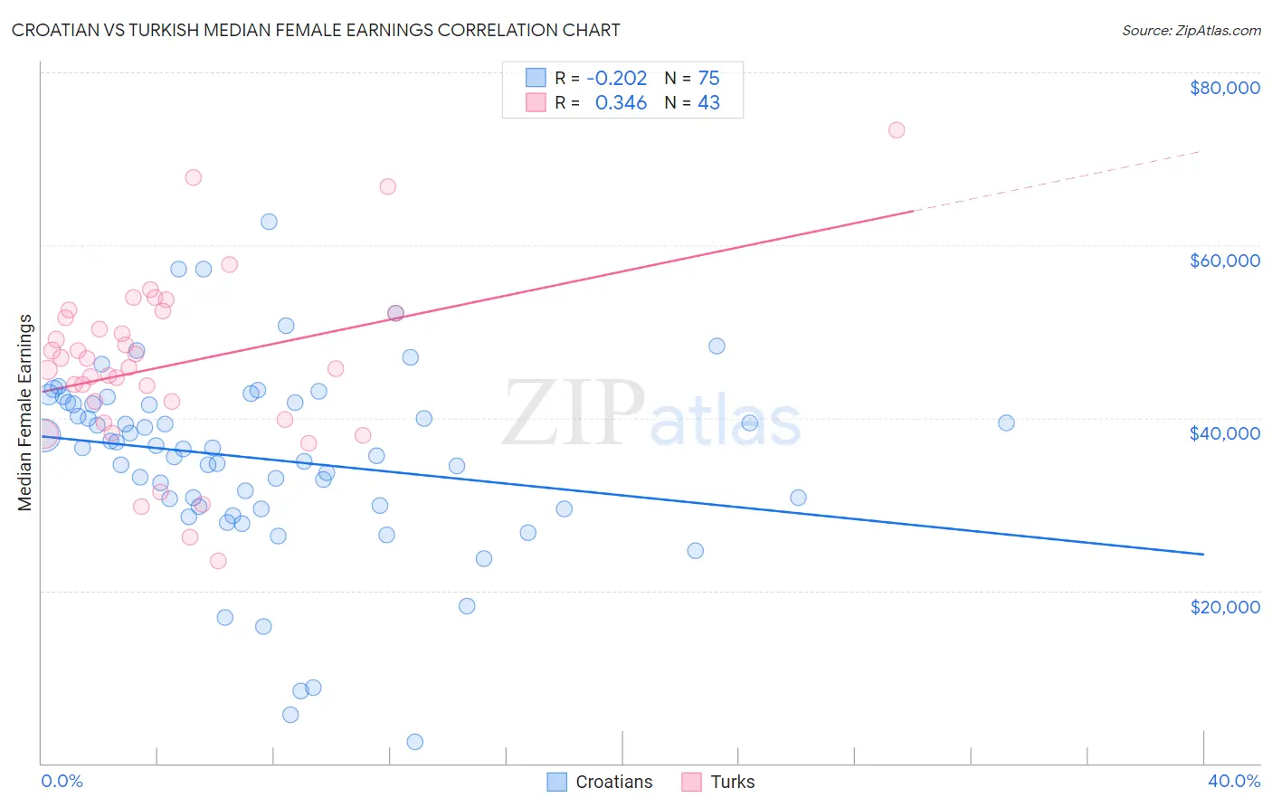 Croatian vs Turkish Median Female Earnings