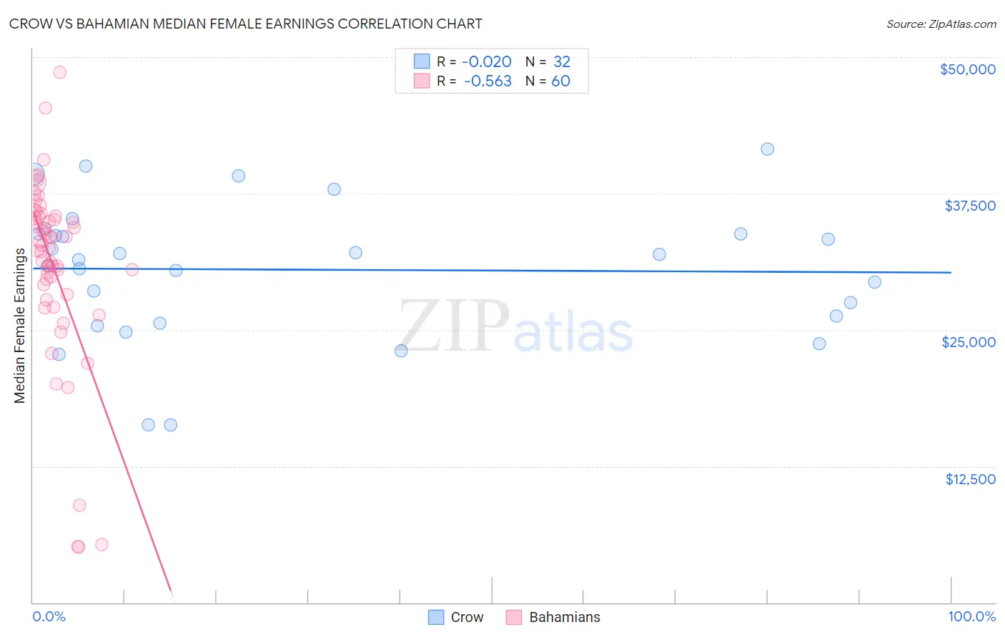 Crow vs Bahamian Median Female Earnings