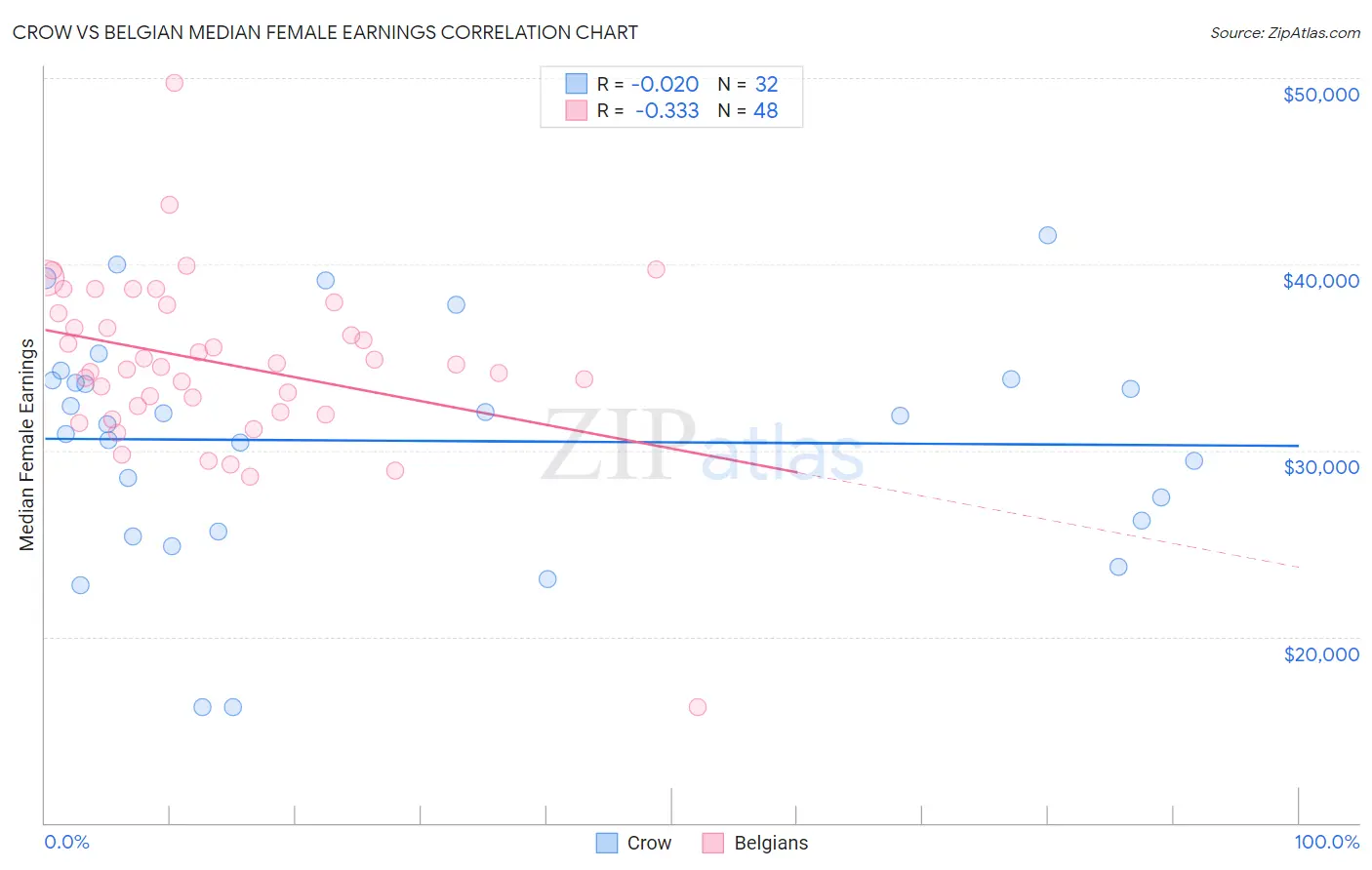 Crow vs Belgian Median Female Earnings