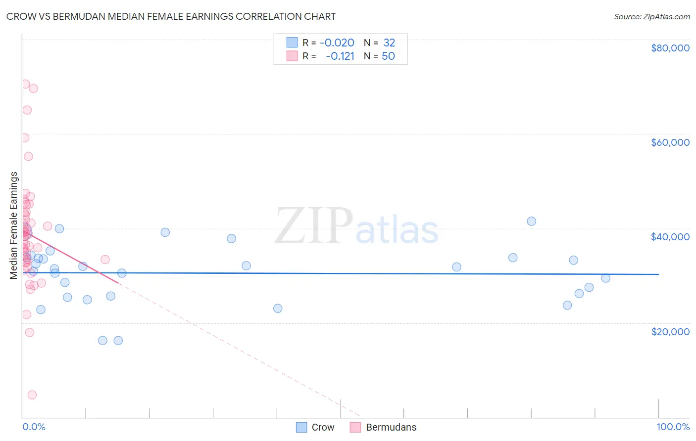 Crow vs Bermudan Median Female Earnings