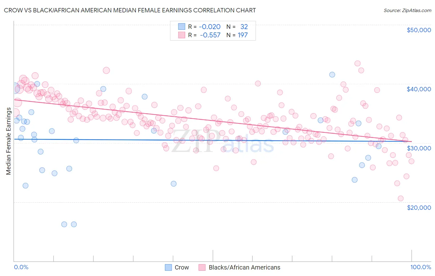 Crow vs Black/African American Median Female Earnings