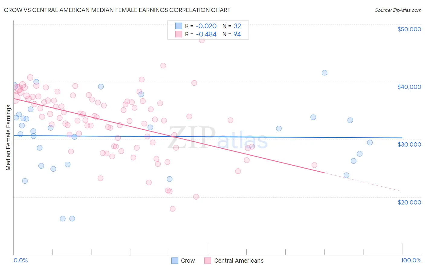 Crow vs Central American Median Female Earnings