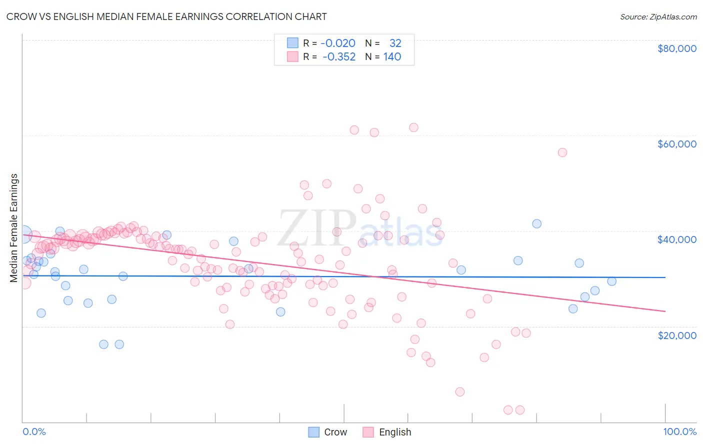 Crow vs English Median Female Earnings