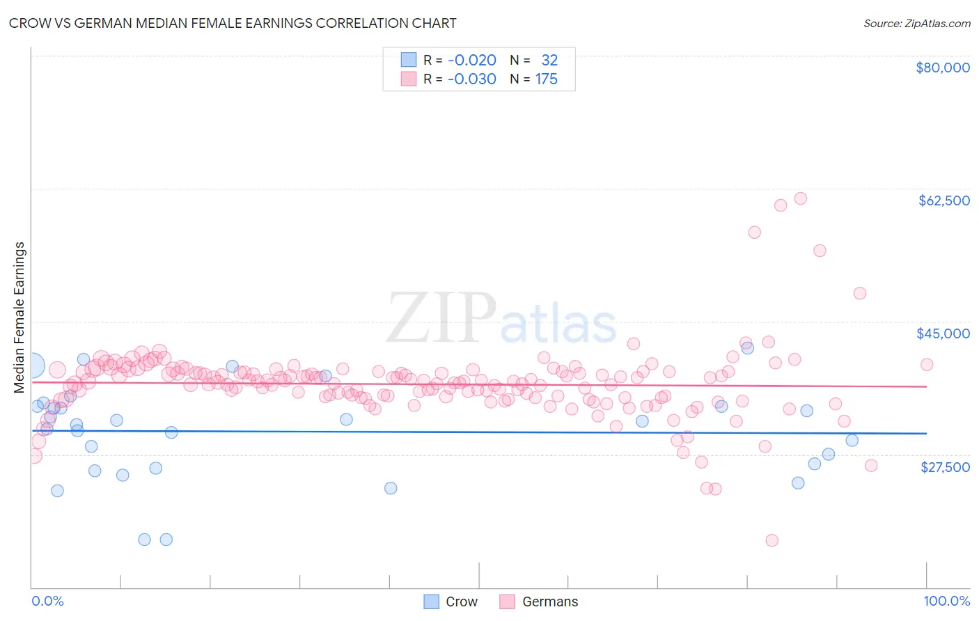 Crow vs German Median Female Earnings