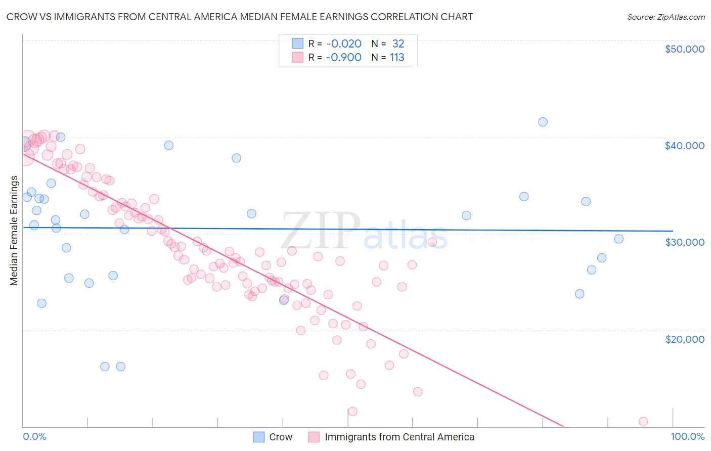 Crow vs Immigrants from Central America Median Female Earnings