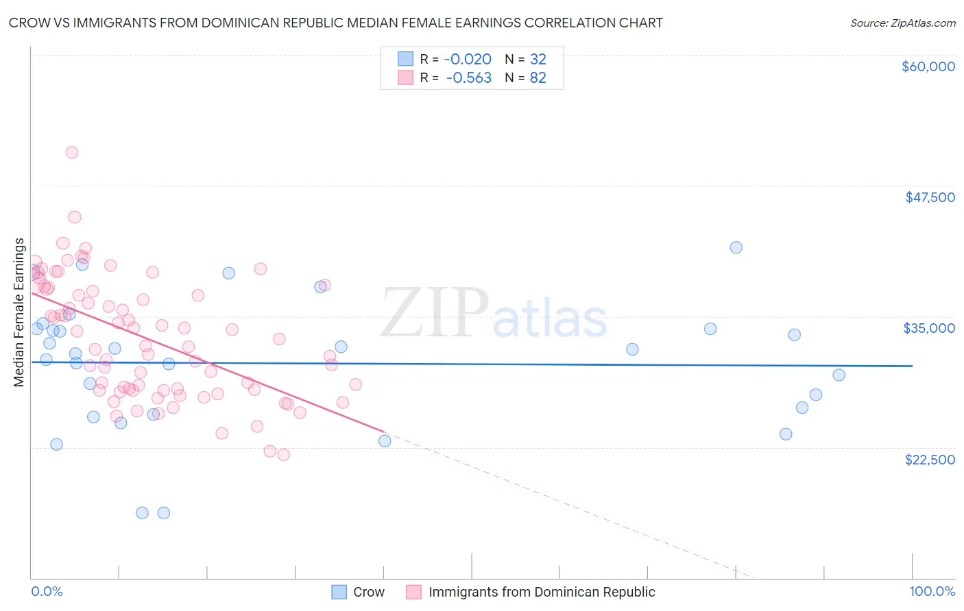 Crow vs Immigrants from Dominican Republic Median Female Earnings