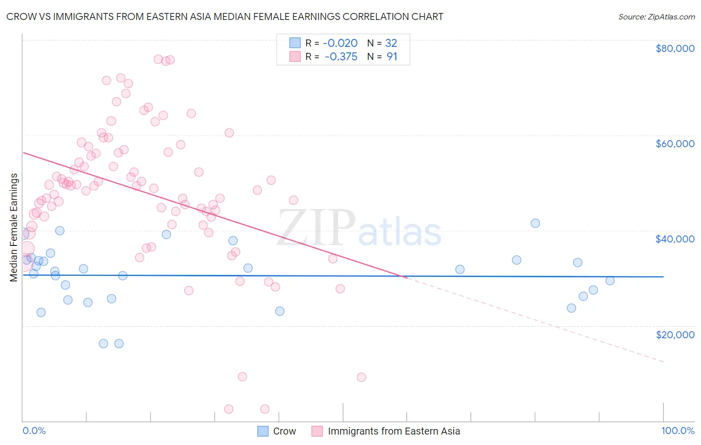 Crow vs Immigrants from Eastern Asia Median Female Earnings