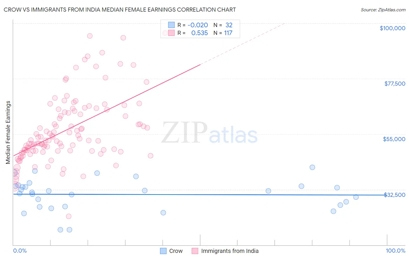 Crow vs Immigrants from India Median Female Earnings