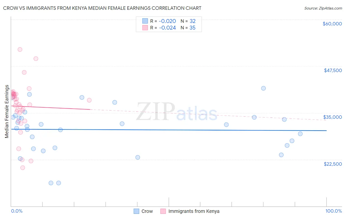 Crow vs Immigrants from Kenya Median Female Earnings