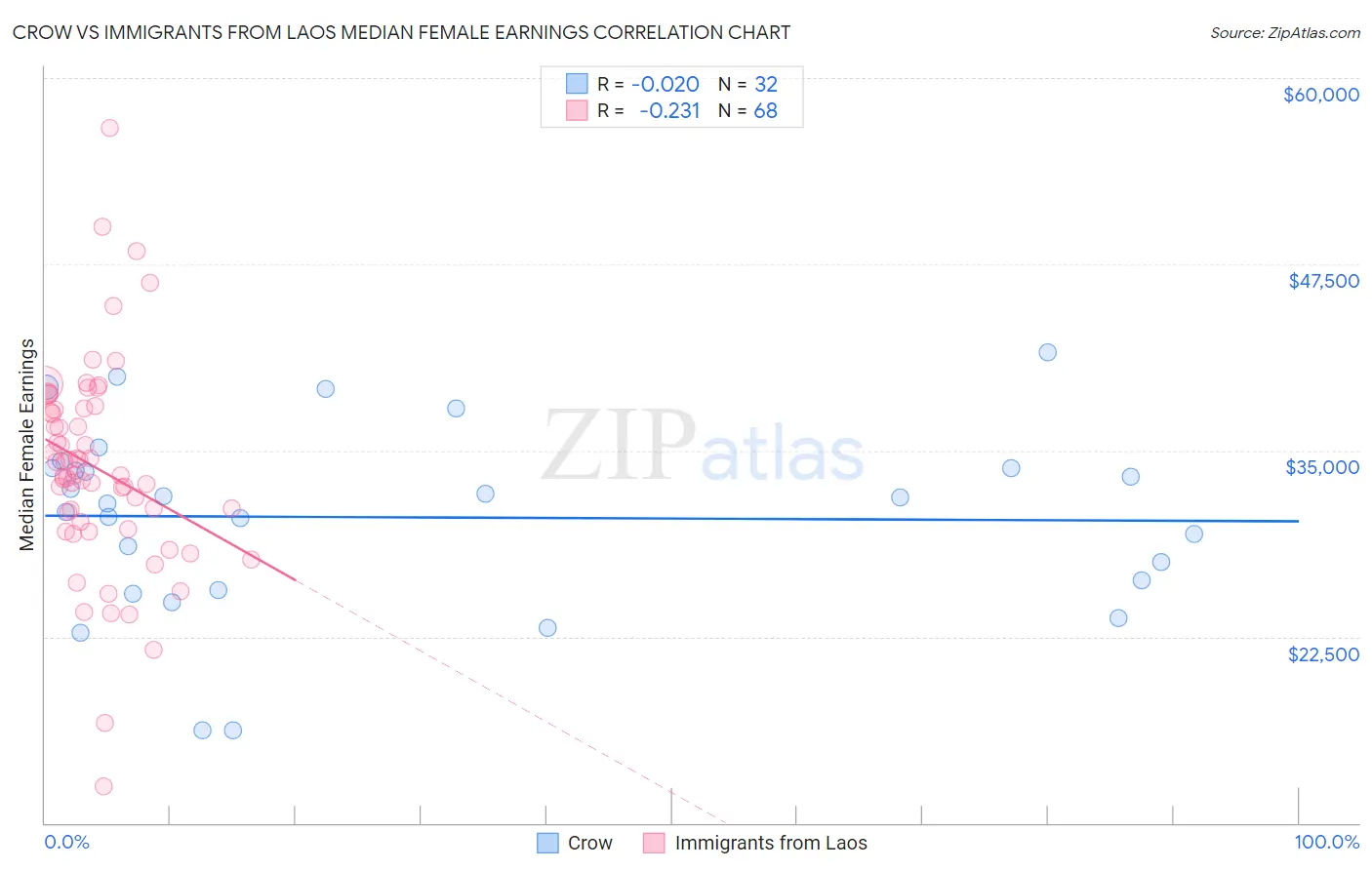 Crow vs Immigrants from Laos Median Female Earnings