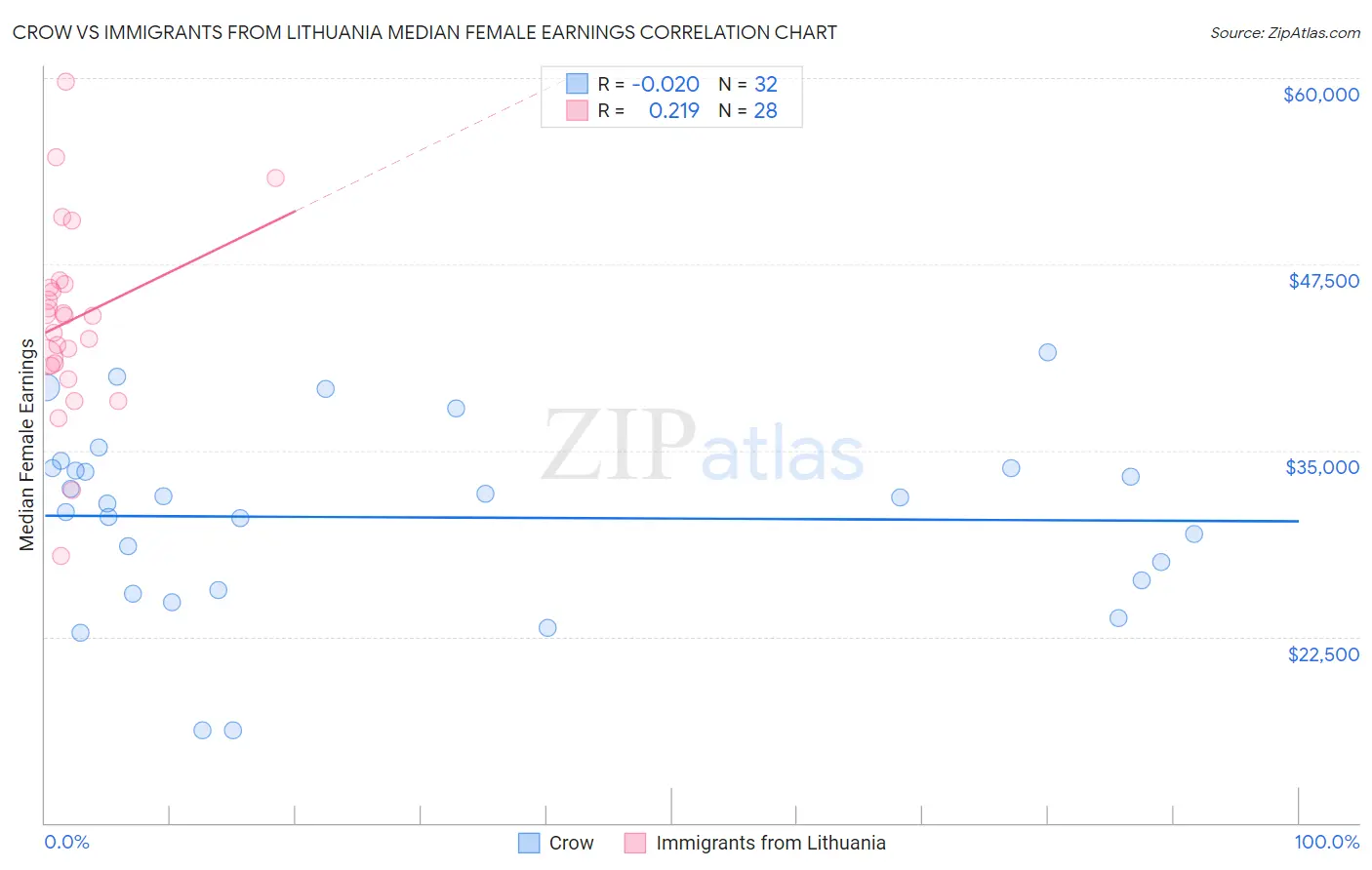 Crow vs Immigrants from Lithuania Median Female Earnings