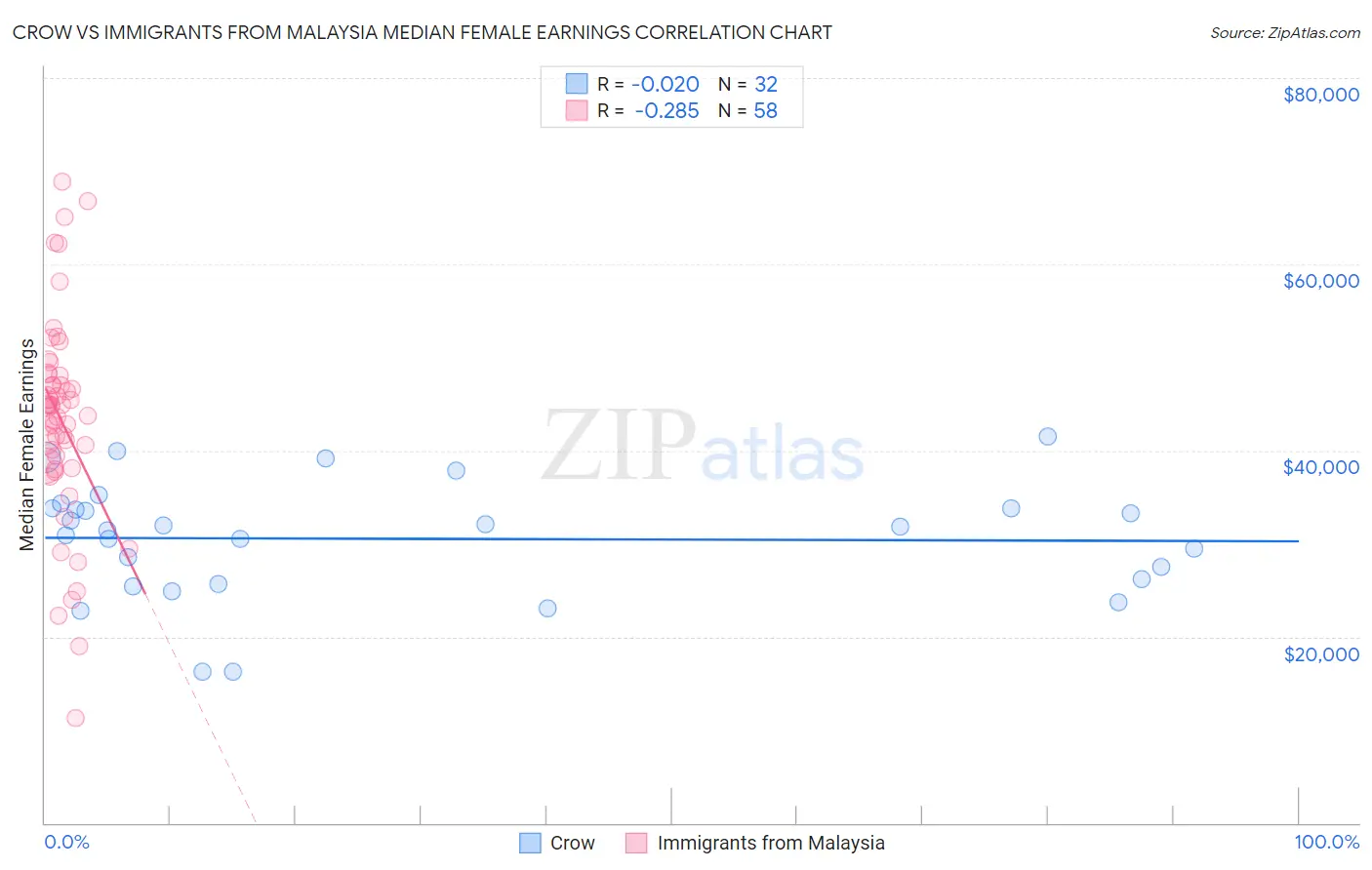 Crow vs Immigrants from Malaysia Median Female Earnings
