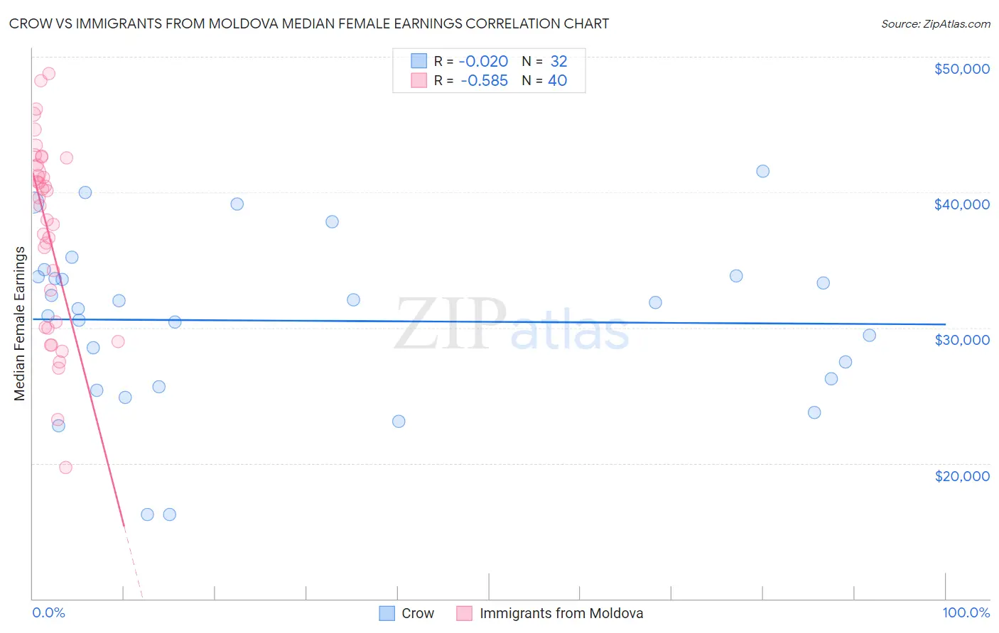 Crow vs Immigrants from Moldova Median Female Earnings