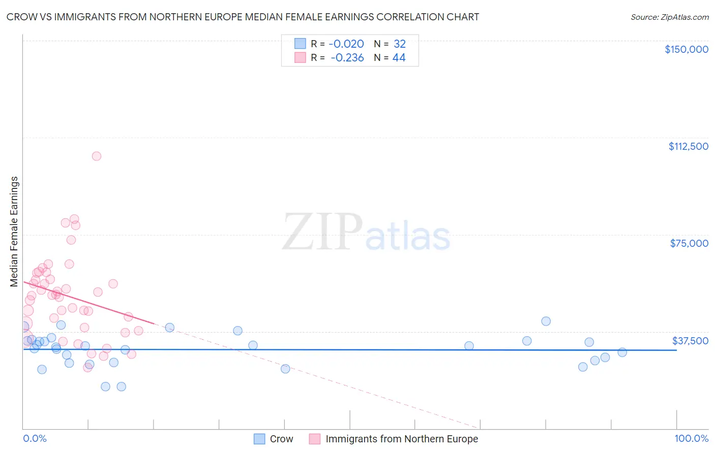 Crow vs Immigrants from Northern Europe Median Female Earnings