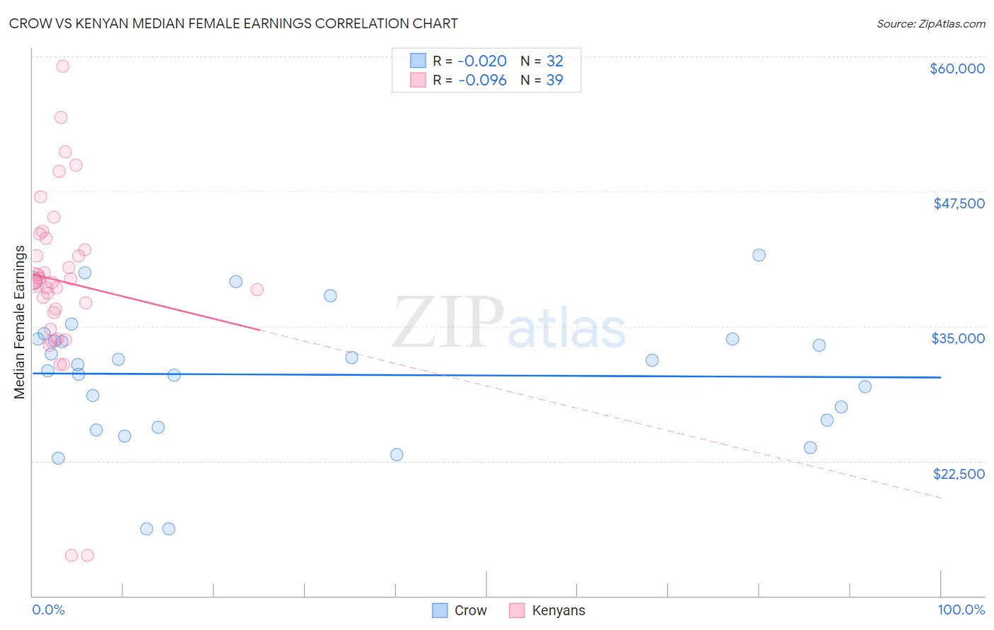 Crow vs Kenyan Median Female Earnings