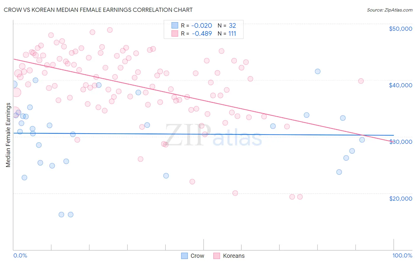 Crow vs Korean Median Female Earnings