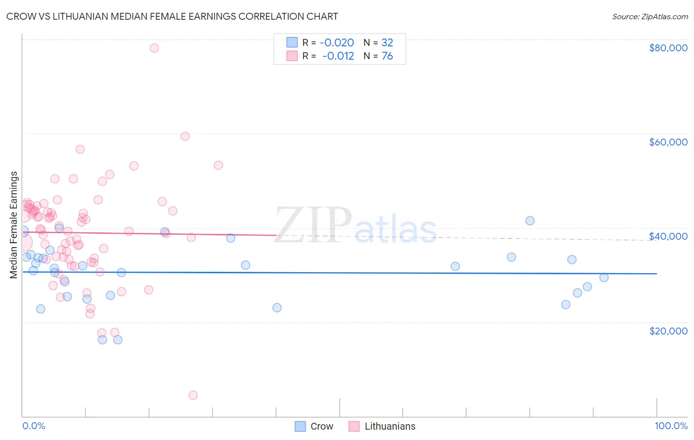 Crow vs Lithuanian Median Female Earnings